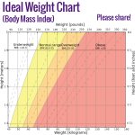 Ideal Weight Chart