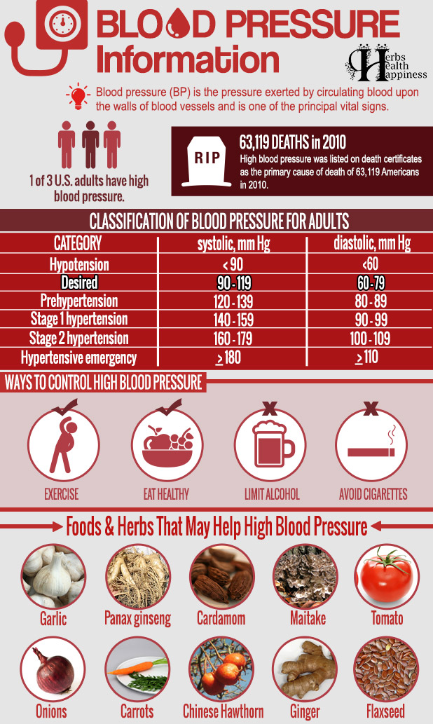 Blood Pressure Knowledge