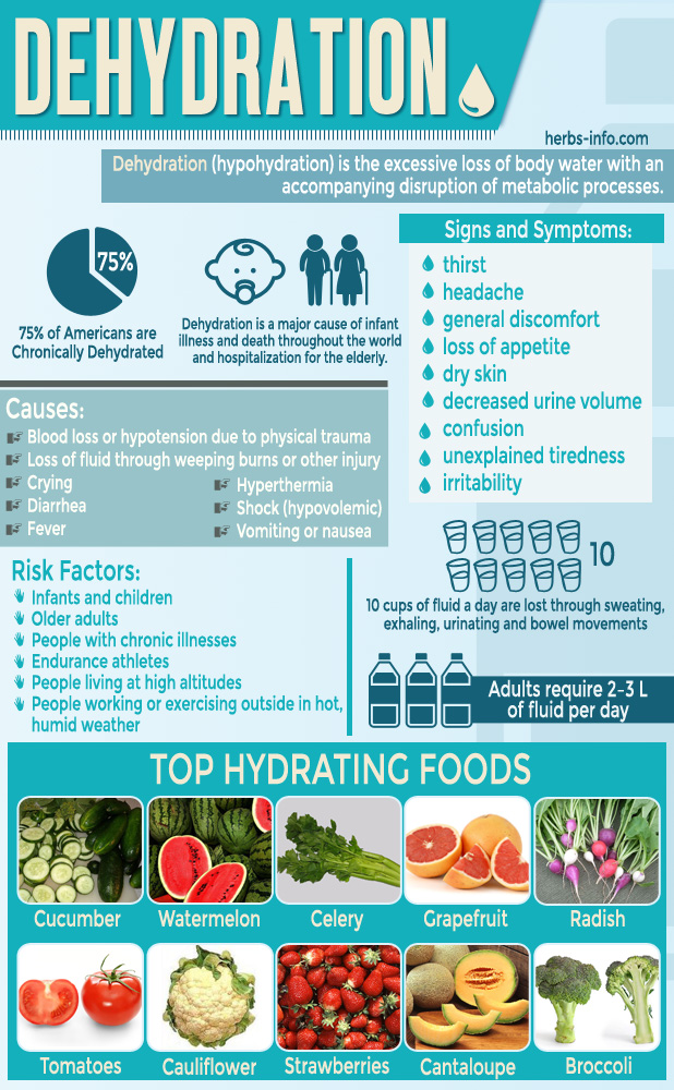 Dehydration Facts Infographic