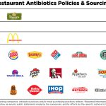 New Report Finds Most Fast Food Chains Serve Meat Raised On Drugs