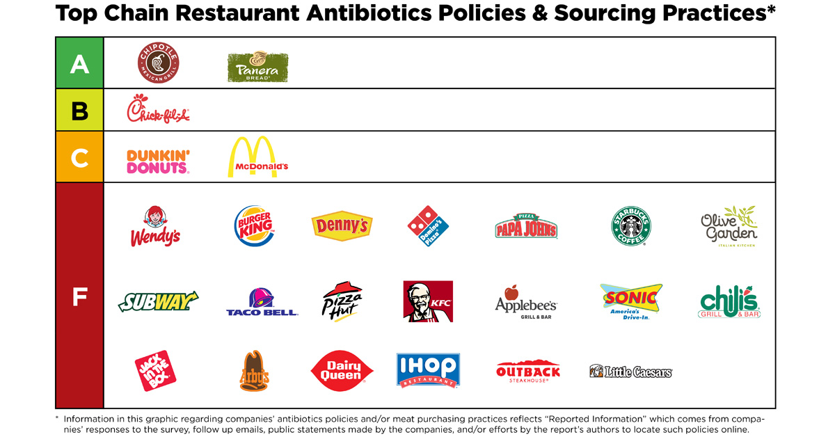 New Report Finds Most Fast Food Chains Serve Meat Raised on Drugs