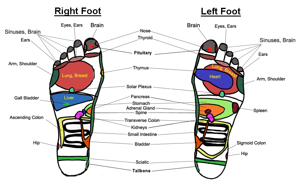Foot massage chart