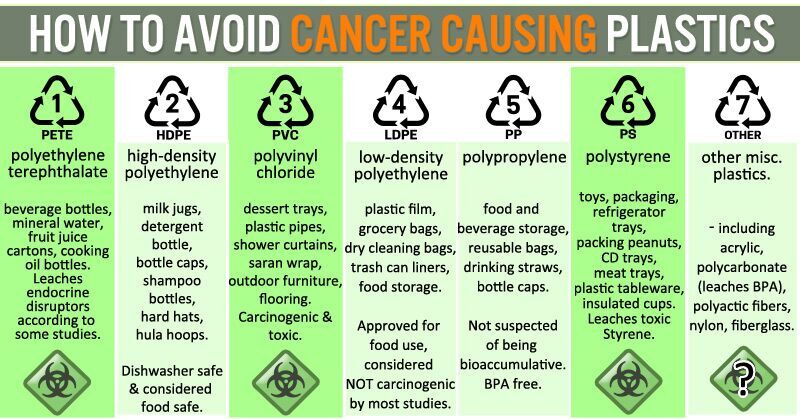 Do You Know Which Plastics Have The Highest Cancer Risk?