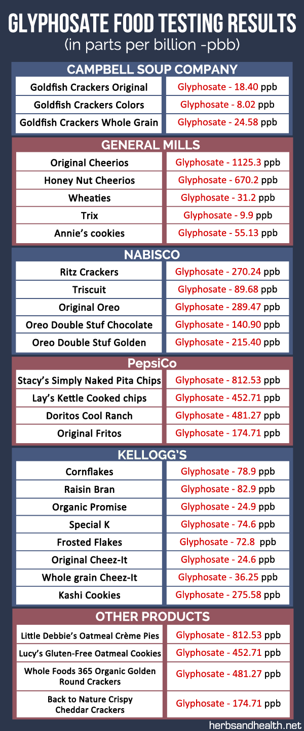 FDA-Registered Lab Finds Alarming Levels Of Glyphosate In Major Food Brands