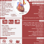 Heart Attack vs. Cardiac Arrest Infographic