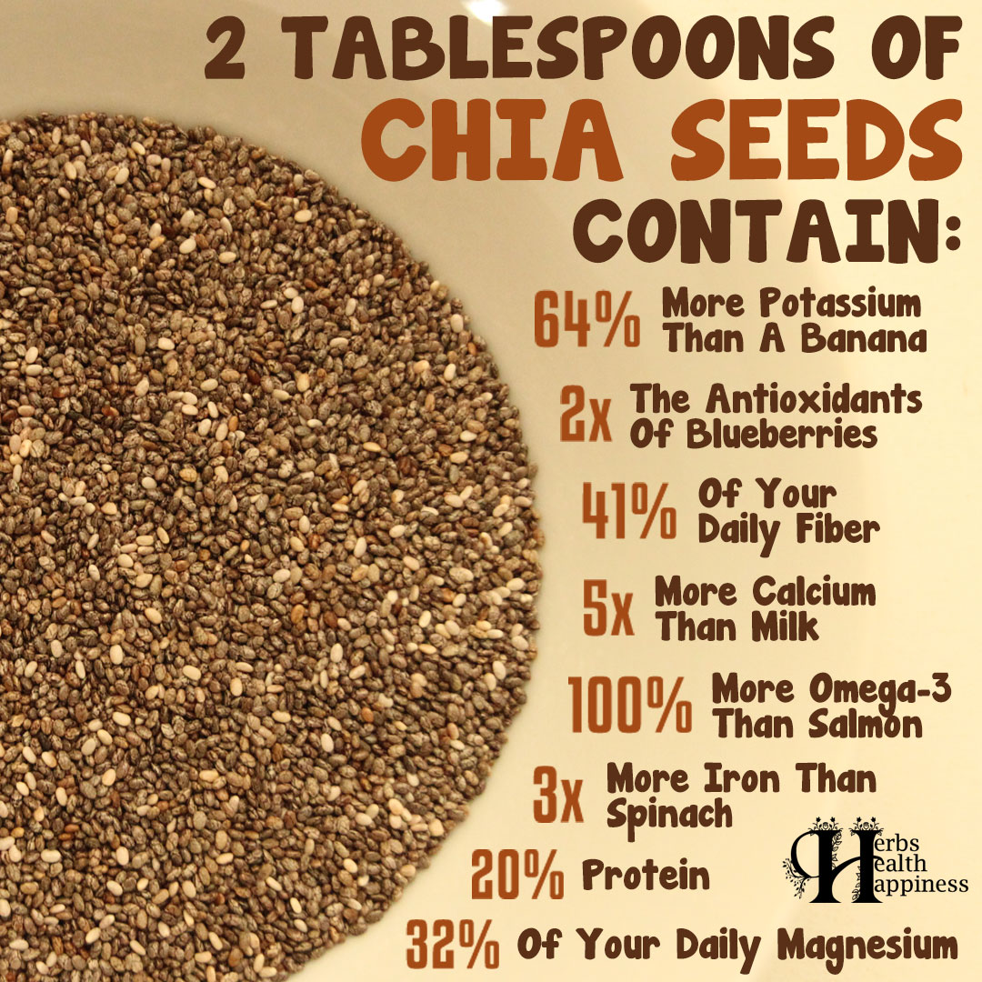2 Tablespoons Of CHIA SEEDS Contain