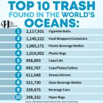 Top 10 Trash Found In The World’s Oceans