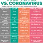 Cold Vs. Flu Vs. Coronavirus