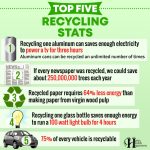 Top Five Recycling Stats