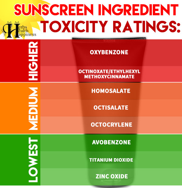 Sunscreen Ingredients Ranked In Order Of Toxicity