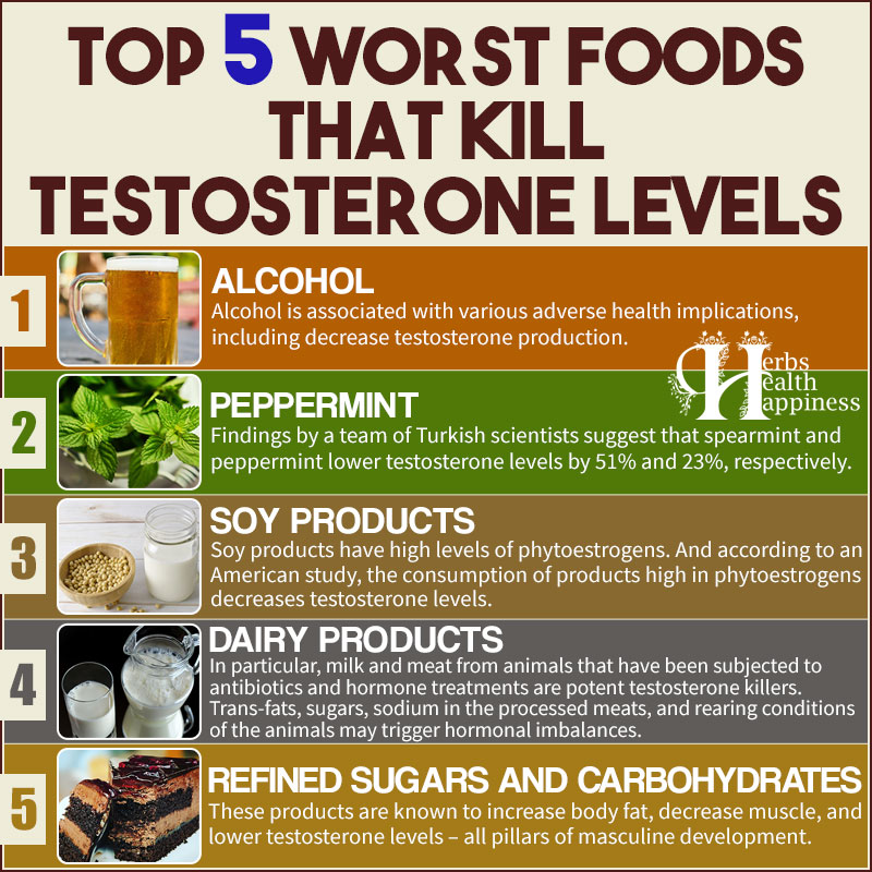 Top 5 Worst Foods That Kill Testosterone Levels.