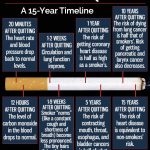 What Happens When A Smoker Quits – A 15-Year Timeline